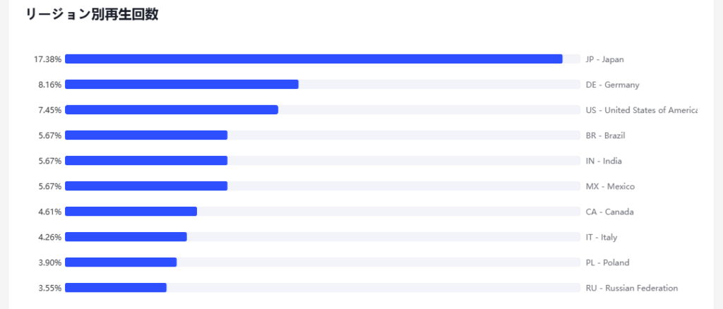 私の曲が再生されている国(リージョン)のデータ